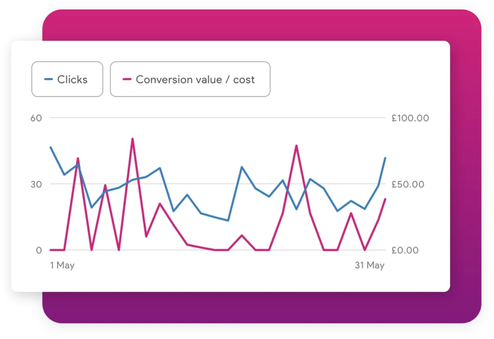 search ad results shown on a graph